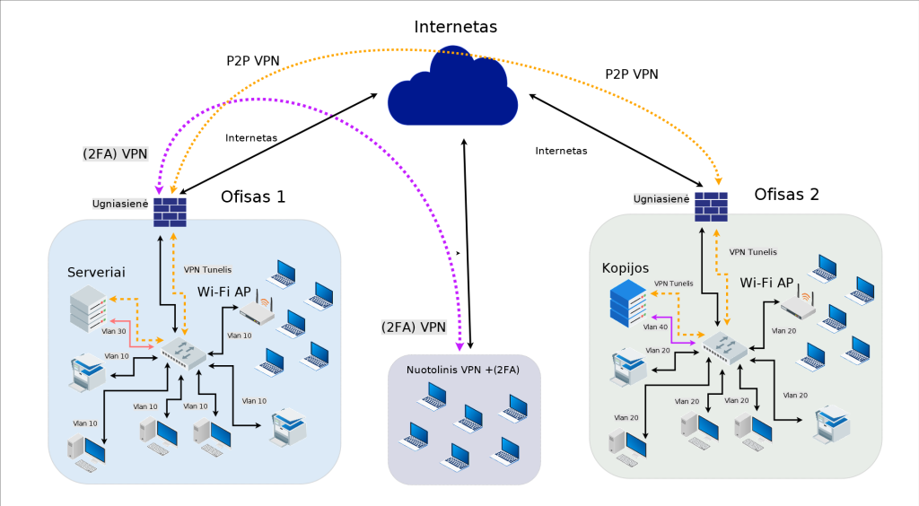 VPN 2FA